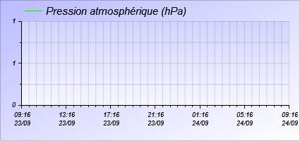 Évolution de la pression atmosphérique et de l'humidité extérieure.