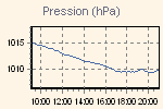 Évolution de la pression atmosphérique.