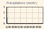 Quantité de pluie en mm/h.